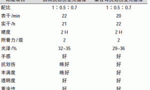 抗划伤亚光醇酸树脂的研制