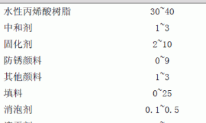 烘烤型水性底面合一涂料中防锈颜料的选择