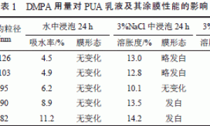 水性聚氨酯-丙烯酸酯复合乳液的合成研究