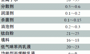 儿童房用环保抗涂鸦内墙涂料的研制