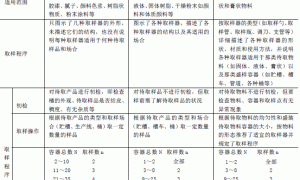 对涂料和涂料用原材料取样标准修订内容的分析说明