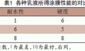 可UV固化丙烯酸酯乳液的制备