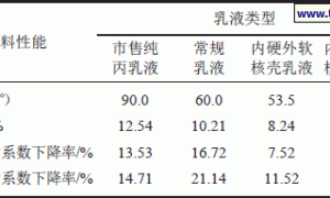 核壳丙烯酸酯乳液的合成及其涂料耐沾污性研究