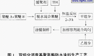 沥青基聚氨酯防水涂料的研究