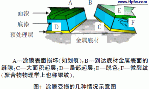 自修复涂料的研究与开发