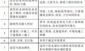 建筑厨、浴、厕房间的固凝（GT）防水设计