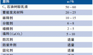 长余辉蓄能发光涂料的研制