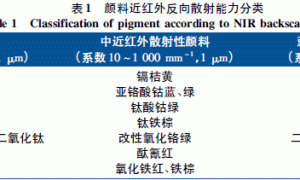 彩色热反射隔热涂料的研制与性能研究