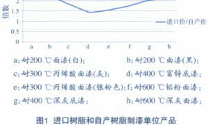 W61-800各色有机硅耐高温涂料研究