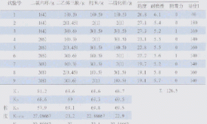 E-20环氧树脂耐磨涂料的研制
