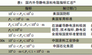 高分子功能性导静电涂料现状及应用