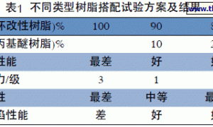 高性能不饱和聚酯清底漆的配方设计