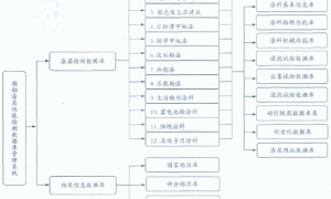 船舶涂料性能综合测试评定管理系统