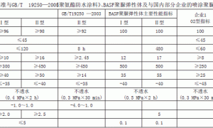 GB/T 23446-2009《喷涂聚脲防水涂料》解读