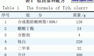涂料用钛白应用性能评定标准的探讨
