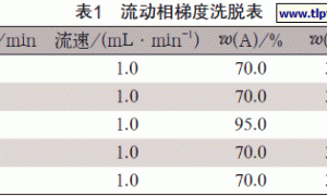 HPLC法测定UV固化涂料中光引发剂含量