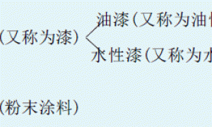 “涂料”与“油漆”解读