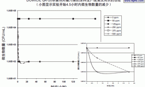 DOWICIL QK-20 杀菌剂(DOW陶氏）