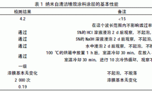 纳米自清洁增效涂料的研制及其应用