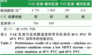 醋酸乙烯-乙烯乳液用于低气味环境友好高性能涂料