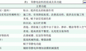 导静电自流平地坪涂料及涂装
