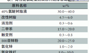 高性能氯醚重防腐涂料的研制