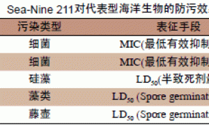 环境友好型海洋防污剂的性能研究