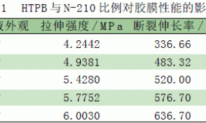 端羟基聚丁二烯橡胶对水性聚氨酯性能的影响