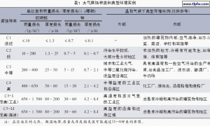 ISO12944《色漆和清漆 钢结构防腐涂层保护体系》浅述