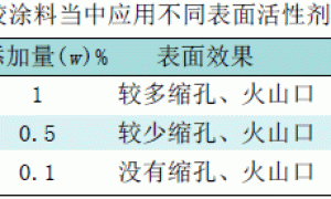 氟碳表面活性剂及其在水性塑胶涂料中的应用