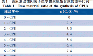 蓖麻油改性阳离子型水性聚氨酯的合成及性能