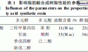 高性能聚酯汽车面漆的开发