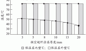 多功能微空超纤建筑隔热涂料保温系统的研究与应用