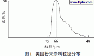 粉末静电喷涂工艺探讨
