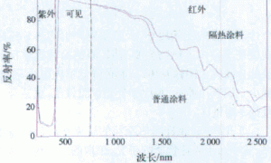 外墙隔热涂料和玻璃隔热涂料的节能分析