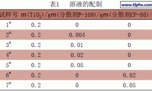 纳米TiO2在有机相中的分散性研究