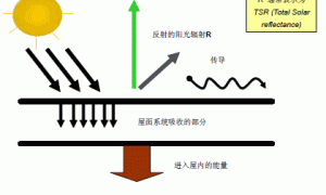 应用于可持续性建筑的耐久性冷屋顶涂料