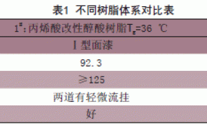 寒冷地区快干汽车涂料喷涂“流挂”分析及解决方案