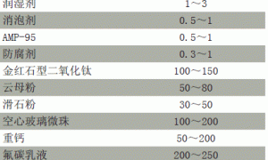 水性反射隔热涂料的研究