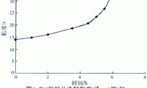 溶剂型MDI双组分聚氨酯涂料的活化期及影响因素探讨