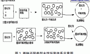 水性环氧在地坪涂料中的应用