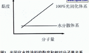 UV固化水性涂料的发展以及在家具涂装中的应用