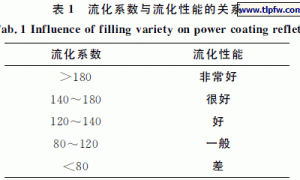 影响铝型材静电喷涂用粉末涂料流动性因素探讨
