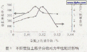 苯乙烯-丙烯酸丁酯/蒙脱土纳米复合涂料的研究