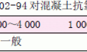弹性乳胶涂料和有机硅底面处理剂涂层的抗氯离子侵蚀性