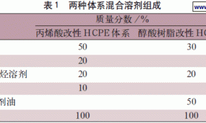 高氯化聚乙烯在防腐涂料中的应用
