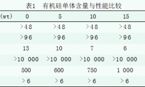 硅丙涂料的现状及发展趋势