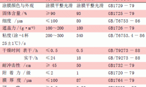 利用PS制备水溶性防腐涂料
