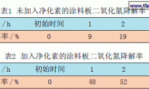 可消减大气中氮氧化物含量的外墙涂料
