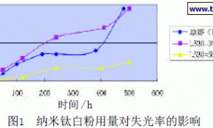 减少白本色漆人工老化失光率的途径